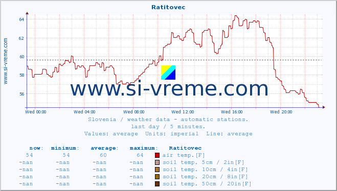  :: Ratitovec :: air temp. | humi- dity | wind dir. | wind speed | wind gusts | air pressure | precipi- tation | sun strength | soil temp. 5cm / 2in | soil temp. 10cm / 4in | soil temp. 20cm / 8in | soil temp. 30cm / 12in | soil temp. 50cm / 20in :: last day / 5 minutes.