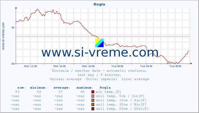  :: Rogla :: air temp. | humi- dity | wind dir. | wind speed | wind gusts | air pressure | precipi- tation | sun strength | soil temp. 5cm / 2in | soil temp. 10cm / 4in | soil temp. 20cm / 8in | soil temp. 30cm / 12in | soil temp. 50cm / 20in :: last day / 5 minutes.