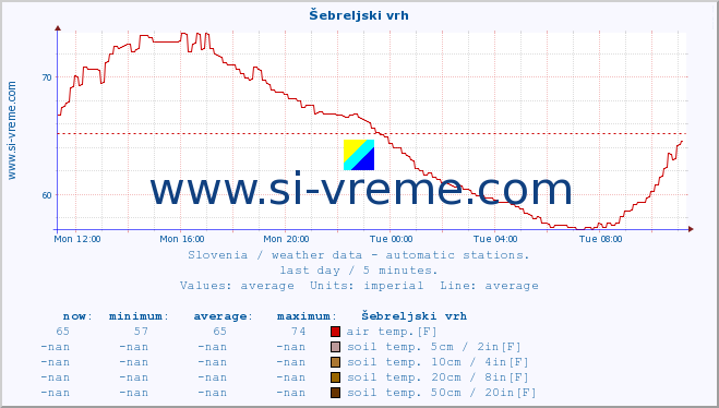  :: Šebreljski vrh :: air temp. | humi- dity | wind dir. | wind speed | wind gusts | air pressure | precipi- tation | sun strength | soil temp. 5cm / 2in | soil temp. 10cm / 4in | soil temp. 20cm / 8in | soil temp. 30cm / 12in | soil temp. 50cm / 20in :: last day / 5 minutes.