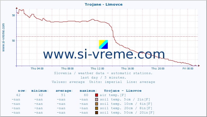  :: Trojane - Limovce :: air temp. | humi- dity | wind dir. | wind speed | wind gusts | air pressure | precipi- tation | sun strength | soil temp. 5cm / 2in | soil temp. 10cm / 4in | soil temp. 20cm / 8in | soil temp. 30cm / 12in | soil temp. 50cm / 20in :: last day / 5 minutes.