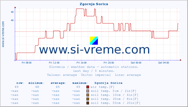  :: Zgornja Sorica :: air temp. | humi- dity | wind dir. | wind speed | wind gusts | air pressure | precipi- tation | sun strength | soil temp. 5cm / 2in | soil temp. 10cm / 4in | soil temp. 20cm / 8in | soil temp. 30cm / 12in | soil temp. 50cm / 20in :: last day / 5 minutes.