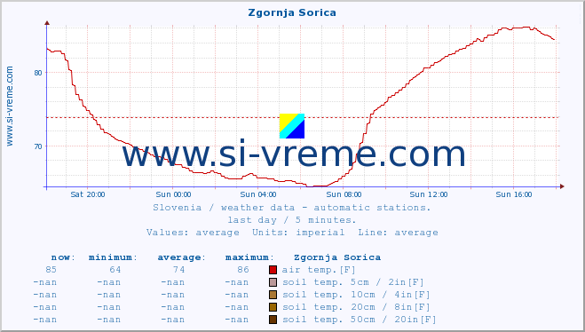  :: Zgornja Sorica :: air temp. | humi- dity | wind dir. | wind speed | wind gusts | air pressure | precipi- tation | sun strength | soil temp. 5cm / 2in | soil temp. 10cm / 4in | soil temp. 20cm / 8in | soil temp. 30cm / 12in | soil temp. 50cm / 20in :: last day / 5 minutes.