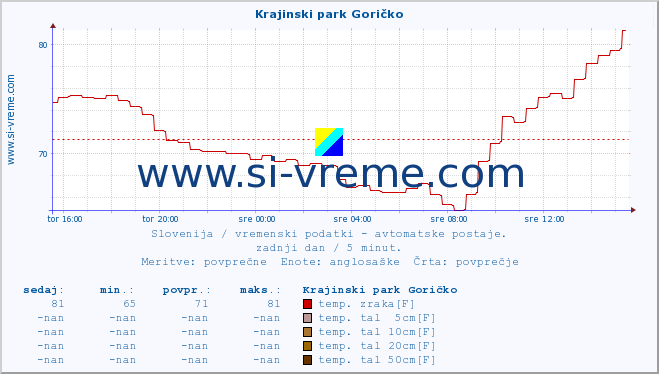 POVPREČJE :: Krajinski park Goričko :: temp. zraka | vlaga | smer vetra | hitrost vetra | sunki vetra | tlak | padavine | sonce | temp. tal  5cm | temp. tal 10cm | temp. tal 20cm | temp. tal 30cm | temp. tal 50cm :: zadnji dan / 5 minut.