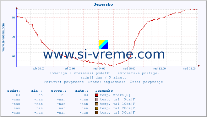 POVPREČJE :: Jezersko :: temp. zraka | vlaga | smer vetra | hitrost vetra | sunki vetra | tlak | padavine | sonce | temp. tal  5cm | temp. tal 10cm | temp. tal 20cm | temp. tal 30cm | temp. tal 50cm :: zadnji dan / 5 minut.