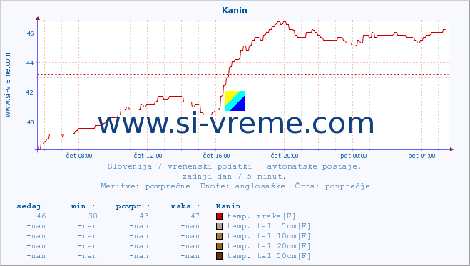 POVPREČJE :: Kanin :: temp. zraka | vlaga | smer vetra | hitrost vetra | sunki vetra | tlak | padavine | sonce | temp. tal  5cm | temp. tal 10cm | temp. tal 20cm | temp. tal 30cm | temp. tal 50cm :: zadnji dan / 5 minut.