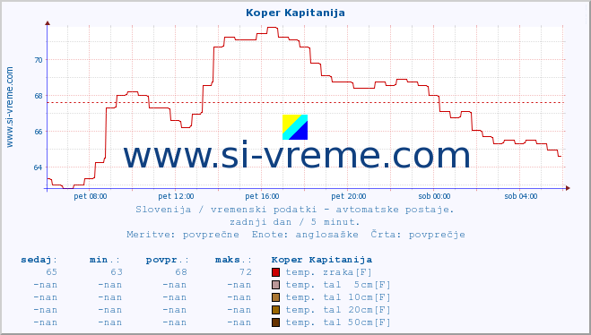 POVPREČJE :: Koper Kapitanija :: temp. zraka | vlaga | smer vetra | hitrost vetra | sunki vetra | tlak | padavine | sonce | temp. tal  5cm | temp. tal 10cm | temp. tal 20cm | temp. tal 30cm | temp. tal 50cm :: zadnji dan / 5 minut.