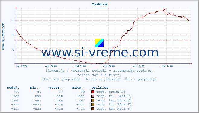 POVPREČJE :: Osilnica :: temp. zraka | vlaga | smer vetra | hitrost vetra | sunki vetra | tlak | padavine | sonce | temp. tal  5cm | temp. tal 10cm | temp. tal 20cm | temp. tal 30cm | temp. tal 50cm :: zadnji dan / 5 minut.