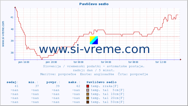 POVPREČJE :: Pavličevo sedlo :: temp. zraka | vlaga | smer vetra | hitrost vetra | sunki vetra | tlak | padavine | sonce | temp. tal  5cm | temp. tal 10cm | temp. tal 20cm | temp. tal 30cm | temp. tal 50cm :: zadnji dan / 5 minut.