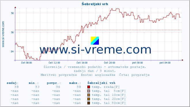 POVPREČJE :: Šebreljski vrh :: temp. zraka | vlaga | smer vetra | hitrost vetra | sunki vetra | tlak | padavine | sonce | temp. tal  5cm | temp. tal 10cm | temp. tal 20cm | temp. tal 30cm | temp. tal 50cm :: zadnji dan / 5 minut.