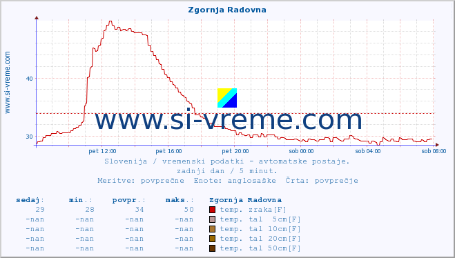 POVPREČJE :: Zgornja Radovna :: temp. zraka | vlaga | smer vetra | hitrost vetra | sunki vetra | tlak | padavine | sonce | temp. tal  5cm | temp. tal 10cm | temp. tal 20cm | temp. tal 30cm | temp. tal 50cm :: zadnji dan / 5 minut.