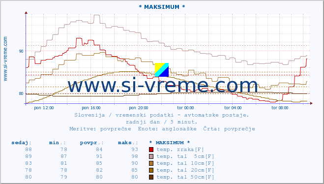 POVPREČJE :: * MAKSIMUM * :: temp. zraka | vlaga | smer vetra | hitrost vetra | sunki vetra | tlak | padavine | sonce | temp. tal  5cm | temp. tal 10cm | temp. tal 20cm | temp. tal 30cm | temp. tal 50cm :: zadnji dan / 5 minut.