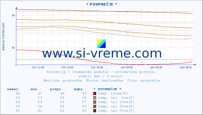 POVPREČJE :: * POVPREČJE * :: temp. zraka | vlaga | smer vetra | hitrost vetra | sunki vetra | tlak | padavine | sonce | temp. tal  5cm | temp. tal 10cm | temp. tal 20cm | temp. tal 30cm | temp. tal 50cm :: zadnji dan / 5 minut.