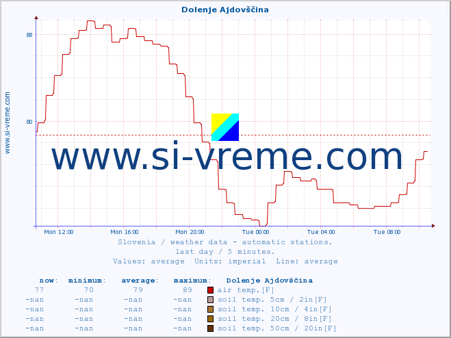  :: Dolenje Ajdovščina :: air temp. | humi- dity | wind dir. | wind speed | wind gusts | air pressure | precipi- tation | sun strength | soil temp. 5cm / 2in | soil temp. 10cm / 4in | soil temp. 20cm / 8in | soil temp. 30cm / 12in | soil temp. 50cm / 20in :: last day / 5 minutes.