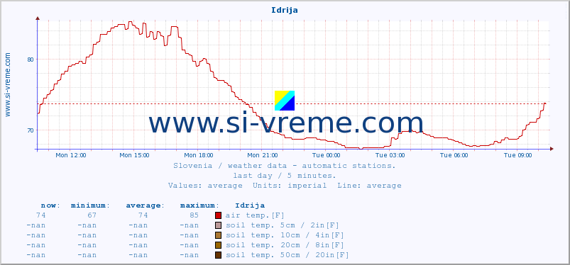  :: Idrija :: air temp. | humi- dity | wind dir. | wind speed | wind gusts | air pressure | precipi- tation | sun strength | soil temp. 5cm / 2in | soil temp. 10cm / 4in | soil temp. 20cm / 8in | soil temp. 30cm / 12in | soil temp. 50cm / 20in :: last day / 5 minutes.