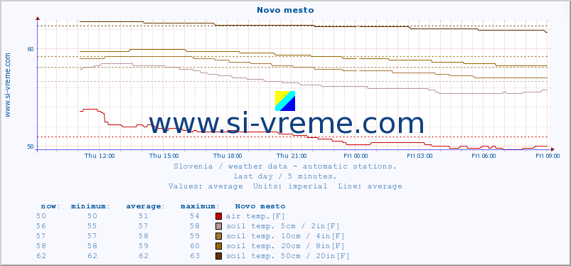  :: Novo mesto :: air temp. | humi- dity | wind dir. | wind speed | wind gusts | air pressure | precipi- tation | sun strength | soil temp. 5cm / 2in | soil temp. 10cm / 4in | soil temp. 20cm / 8in | soil temp. 30cm / 12in | soil temp. 50cm / 20in :: last day / 5 minutes.