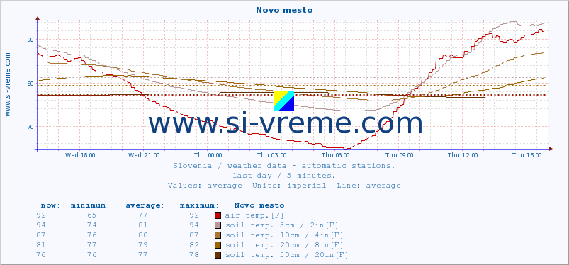  :: Novo mesto :: air temp. | humi- dity | wind dir. | wind speed | wind gusts | air pressure | precipi- tation | sun strength | soil temp. 5cm / 2in | soil temp. 10cm / 4in | soil temp. 20cm / 8in | soil temp. 30cm / 12in | soil temp. 50cm / 20in :: last day / 5 minutes.