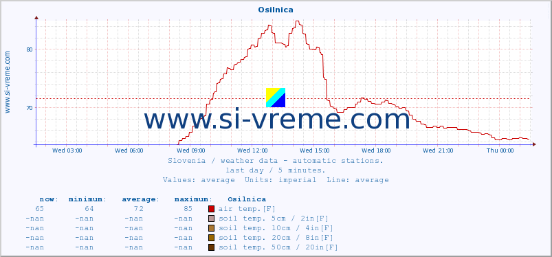  :: Osilnica :: air temp. | humi- dity | wind dir. | wind speed | wind gusts | air pressure | precipi- tation | sun strength | soil temp. 5cm / 2in | soil temp. 10cm / 4in | soil temp. 20cm / 8in | soil temp. 30cm / 12in | soil temp. 50cm / 20in :: last day / 5 minutes.