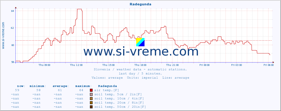  :: Radegunda :: air temp. | humi- dity | wind dir. | wind speed | wind gusts | air pressure | precipi- tation | sun strength | soil temp. 5cm / 2in | soil temp. 10cm / 4in | soil temp. 20cm / 8in | soil temp. 30cm / 12in | soil temp. 50cm / 20in :: last day / 5 minutes.