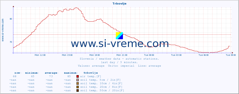  :: Trbovlje :: air temp. | humi- dity | wind dir. | wind speed | wind gusts | air pressure | precipi- tation | sun strength | soil temp. 5cm / 2in | soil temp. 10cm / 4in | soil temp. 20cm / 8in | soil temp. 30cm / 12in | soil temp. 50cm / 20in :: last day / 5 minutes.