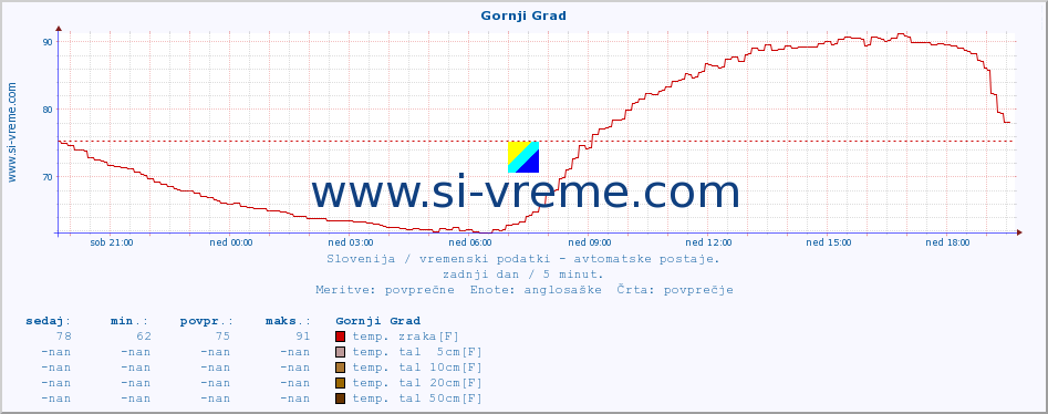 POVPREČJE :: Gornji Grad :: temp. zraka | vlaga | smer vetra | hitrost vetra | sunki vetra | tlak | padavine | sonce | temp. tal  5cm | temp. tal 10cm | temp. tal 20cm | temp. tal 30cm | temp. tal 50cm :: zadnji dan / 5 minut.