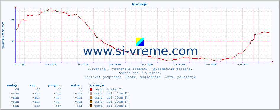 POVPREČJE :: Kočevje :: temp. zraka | vlaga | smer vetra | hitrost vetra | sunki vetra | tlak | padavine | sonce | temp. tal  5cm | temp. tal 10cm | temp. tal 20cm | temp. tal 30cm | temp. tal 50cm :: zadnji dan / 5 minut.