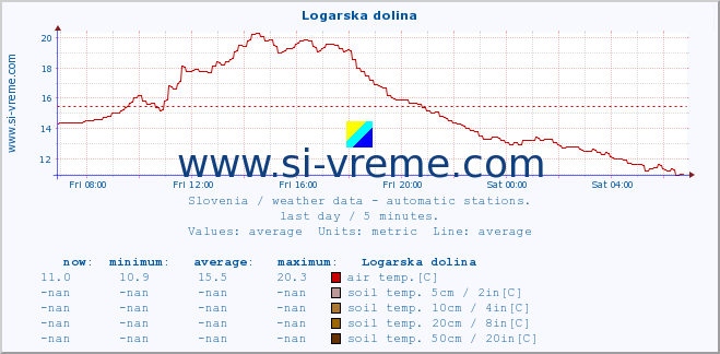  :: Logarska dolina :: air temp. | humi- dity | wind dir. | wind speed | wind gusts | air pressure | precipi- tation | sun strength | soil temp. 5cm / 2in | soil temp. 10cm / 4in | soil temp. 20cm / 8in | soil temp. 30cm / 12in | soil temp. 50cm / 20in :: last day / 5 minutes.