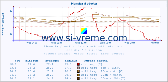  :: Murska Sobota :: air temp. | humi- dity | wind dir. | wind speed | wind gusts | air pressure | precipi- tation | sun strength | soil temp. 5cm / 2in | soil temp. 10cm / 4in | soil temp. 20cm / 8in | soil temp. 30cm / 12in | soil temp. 50cm / 20in :: last day / 5 minutes.