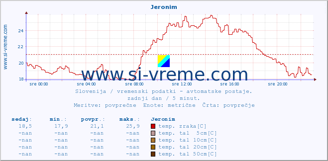 POVPREČJE :: Jeronim :: temp. zraka | vlaga | smer vetra | hitrost vetra | sunki vetra | tlak | padavine | sonce | temp. tal  5cm | temp. tal 10cm | temp. tal 20cm | temp. tal 30cm | temp. tal 50cm :: zadnji dan / 5 minut.