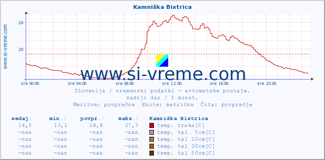 POVPREČJE :: Kamniška Bistrica :: temp. zraka | vlaga | smer vetra | hitrost vetra | sunki vetra | tlak | padavine | sonce | temp. tal  5cm | temp. tal 10cm | temp. tal 20cm | temp. tal 30cm | temp. tal 50cm :: zadnji dan / 5 minut.