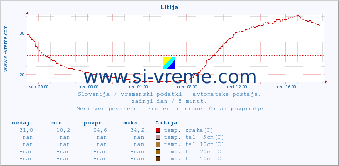 POVPREČJE :: Litija :: temp. zraka | vlaga | smer vetra | hitrost vetra | sunki vetra | tlak | padavine | sonce | temp. tal  5cm | temp. tal 10cm | temp. tal 20cm | temp. tal 30cm | temp. tal 50cm :: zadnji dan / 5 minut.