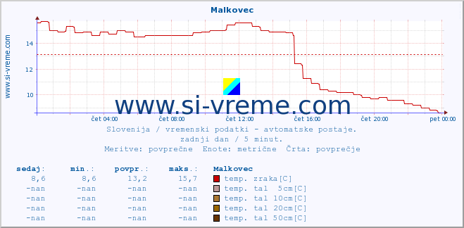 POVPREČJE :: Malkovec :: temp. zraka | vlaga | smer vetra | hitrost vetra | sunki vetra | tlak | padavine | sonce | temp. tal  5cm | temp. tal 10cm | temp. tal 20cm | temp. tal 30cm | temp. tal 50cm :: zadnji dan / 5 minut.