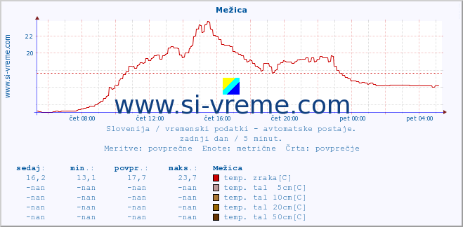 POVPREČJE :: Mežica :: temp. zraka | vlaga | smer vetra | hitrost vetra | sunki vetra | tlak | padavine | sonce | temp. tal  5cm | temp. tal 10cm | temp. tal 20cm | temp. tal 30cm | temp. tal 50cm :: zadnji dan / 5 minut.