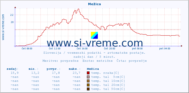 POVPREČJE :: Mežica :: temp. zraka | vlaga | smer vetra | hitrost vetra | sunki vetra | tlak | padavine | sonce | temp. tal  5cm | temp. tal 10cm | temp. tal 20cm | temp. tal 30cm | temp. tal 50cm :: zadnji dan / 5 minut.