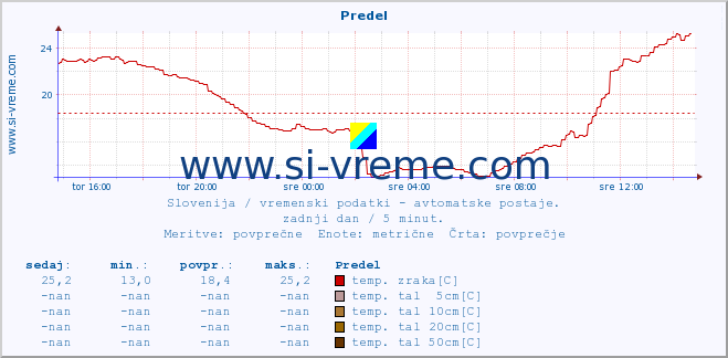 POVPREČJE :: Predel :: temp. zraka | vlaga | smer vetra | hitrost vetra | sunki vetra | tlak | padavine | sonce | temp. tal  5cm | temp. tal 10cm | temp. tal 20cm | temp. tal 30cm | temp. tal 50cm :: zadnji dan / 5 minut.