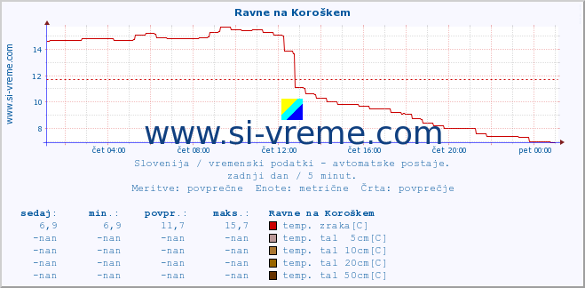 POVPREČJE :: Ravne na Koroškem :: temp. zraka | vlaga | smer vetra | hitrost vetra | sunki vetra | tlak | padavine | sonce | temp. tal  5cm | temp. tal 10cm | temp. tal 20cm | temp. tal 30cm | temp. tal 50cm :: zadnji dan / 5 minut.