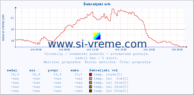 POVPREČJE :: Šebreljski vrh :: temp. zraka | vlaga | smer vetra | hitrost vetra | sunki vetra | tlak | padavine | sonce | temp. tal  5cm | temp. tal 10cm | temp. tal 20cm | temp. tal 30cm | temp. tal 50cm :: zadnji dan / 5 minut.