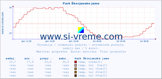 POVPREČJE :: Park Škocjanske jame :: temp. zraka | vlaga | smer vetra | hitrost vetra | sunki vetra | tlak | padavine | sonce | temp. tal  5cm | temp. tal 10cm | temp. tal 20cm | temp. tal 30cm | temp. tal 50cm :: zadnji dan / 5 minut.