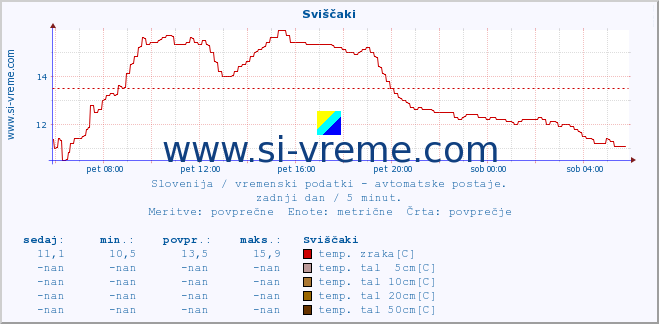 POVPREČJE :: Sviščaki :: temp. zraka | vlaga | smer vetra | hitrost vetra | sunki vetra | tlak | padavine | sonce | temp. tal  5cm | temp. tal 10cm | temp. tal 20cm | temp. tal 30cm | temp. tal 50cm :: zadnji dan / 5 minut.