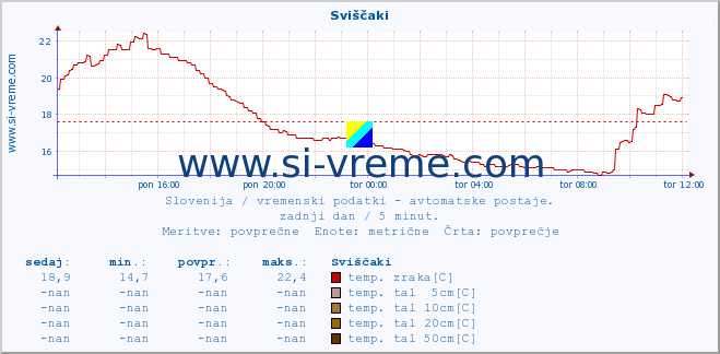 POVPREČJE :: Sviščaki :: temp. zraka | vlaga | smer vetra | hitrost vetra | sunki vetra | tlak | padavine | sonce | temp. tal  5cm | temp. tal 10cm | temp. tal 20cm | temp. tal 30cm | temp. tal 50cm :: zadnji dan / 5 minut.