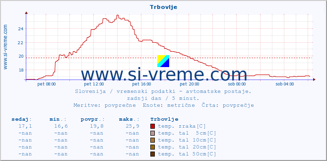 POVPREČJE :: Trbovlje :: temp. zraka | vlaga | smer vetra | hitrost vetra | sunki vetra | tlak | padavine | sonce | temp. tal  5cm | temp. tal 10cm | temp. tal 20cm | temp. tal 30cm | temp. tal 50cm :: zadnji dan / 5 minut.