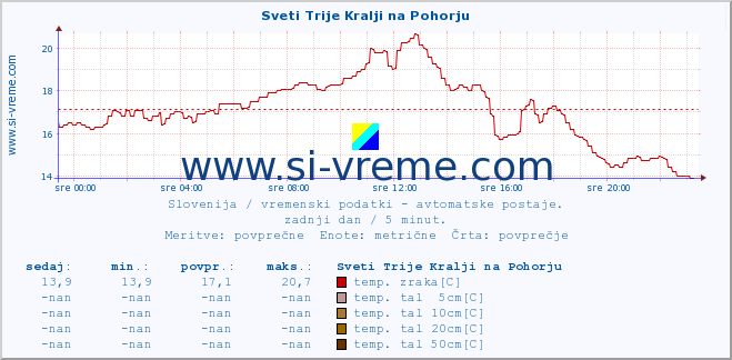 POVPREČJE :: Sveti Trije Kralji na Pohorju :: temp. zraka | vlaga | smer vetra | hitrost vetra | sunki vetra | tlak | padavine | sonce | temp. tal  5cm | temp. tal 10cm | temp. tal 20cm | temp. tal 30cm | temp. tal 50cm :: zadnji dan / 5 minut.