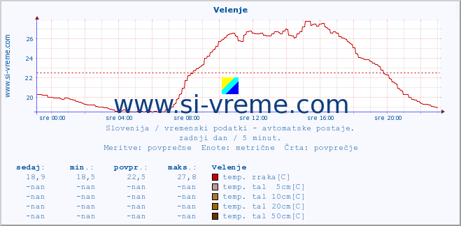 POVPREČJE :: Velenje :: temp. zraka | vlaga | smer vetra | hitrost vetra | sunki vetra | tlak | padavine | sonce | temp. tal  5cm | temp. tal 10cm | temp. tal 20cm | temp. tal 30cm | temp. tal 50cm :: zadnji dan / 5 minut.