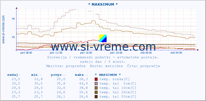 POVPREČJE :: * MAKSIMUM * :: temp. zraka | vlaga | smer vetra | hitrost vetra | sunki vetra | tlak | padavine | sonce | temp. tal  5cm | temp. tal 10cm | temp. tal 20cm | temp. tal 30cm | temp. tal 50cm :: zadnji dan / 5 minut.