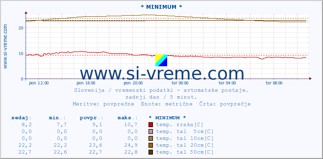 POVPREČJE :: * MINIMUM * :: temp. zraka | vlaga | smer vetra | hitrost vetra | sunki vetra | tlak | padavine | sonce | temp. tal  5cm | temp. tal 10cm | temp. tal 20cm | temp. tal 30cm | temp. tal 50cm :: zadnji dan / 5 minut.