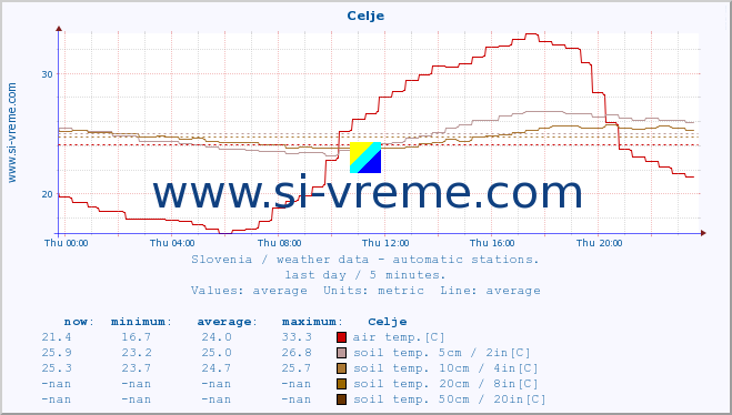  :: Celje :: air temp. | humi- dity | wind dir. | wind speed | wind gusts | air pressure | precipi- tation | sun strength | soil temp. 5cm / 2in | soil temp. 10cm / 4in | soil temp. 20cm / 8in | soil temp. 30cm / 12in | soil temp. 50cm / 20in :: last day / 5 minutes.