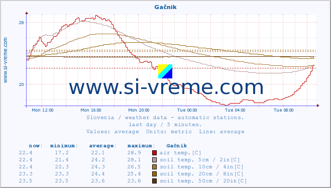  :: Gačnik :: air temp. | humi- dity | wind dir. | wind speed | wind gusts | air pressure | precipi- tation | sun strength | soil temp. 5cm / 2in | soil temp. 10cm / 4in | soil temp. 20cm / 8in | soil temp. 30cm / 12in | soil temp. 50cm / 20in :: last day / 5 minutes.