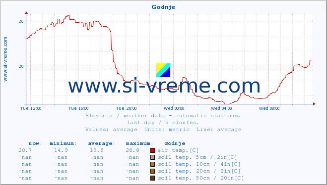  :: Godnje :: air temp. | humi- dity | wind dir. | wind speed | wind gusts | air pressure | precipi- tation | sun strength | soil temp. 5cm / 2in | soil temp. 10cm / 4in | soil temp. 20cm / 8in | soil temp. 30cm / 12in | soil temp. 50cm / 20in :: last day / 5 minutes.
