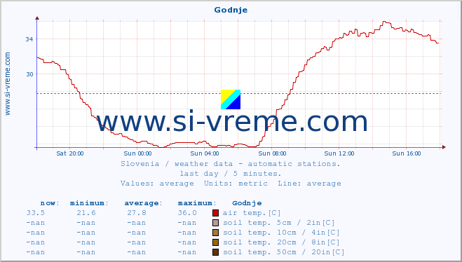  :: Godnje :: air temp. | humi- dity | wind dir. | wind speed | wind gusts | air pressure | precipi- tation | sun strength | soil temp. 5cm / 2in | soil temp. 10cm / 4in | soil temp. 20cm / 8in | soil temp. 30cm / 12in | soil temp. 50cm / 20in :: last day / 5 minutes.