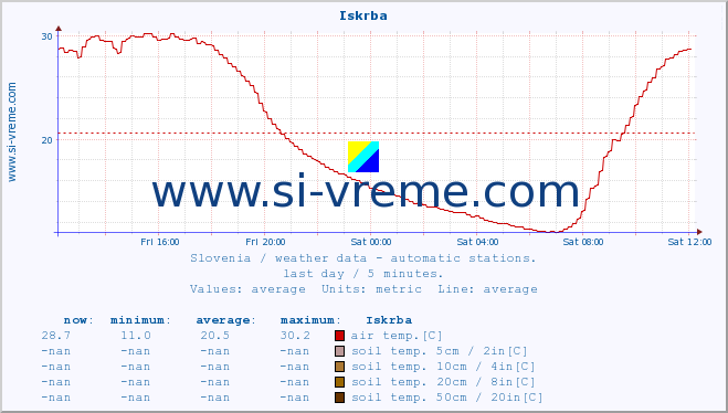  :: Iskrba :: air temp. | humi- dity | wind dir. | wind speed | wind gusts | air pressure | precipi- tation | sun strength | soil temp. 5cm / 2in | soil temp. 10cm / 4in | soil temp. 20cm / 8in | soil temp. 30cm / 12in | soil temp. 50cm / 20in :: last day / 5 minutes.