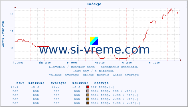  :: Kočevje :: air temp. | humi- dity | wind dir. | wind speed | wind gusts | air pressure | precipi- tation | sun strength | soil temp. 5cm / 2in | soil temp. 10cm / 4in | soil temp. 20cm / 8in | soil temp. 30cm / 12in | soil temp. 50cm / 20in :: last day / 5 minutes.